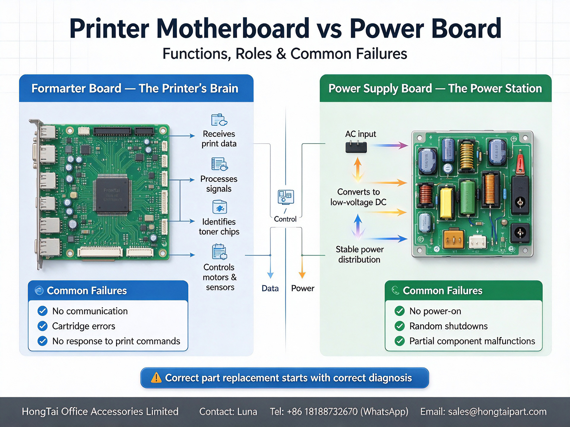 บล็อกบริษัทล่าสุดเกี่ยวกับ Printer Motherboard(Formatter Board) VS Power Supply Board | Spare‑part Troubleshooting Guide